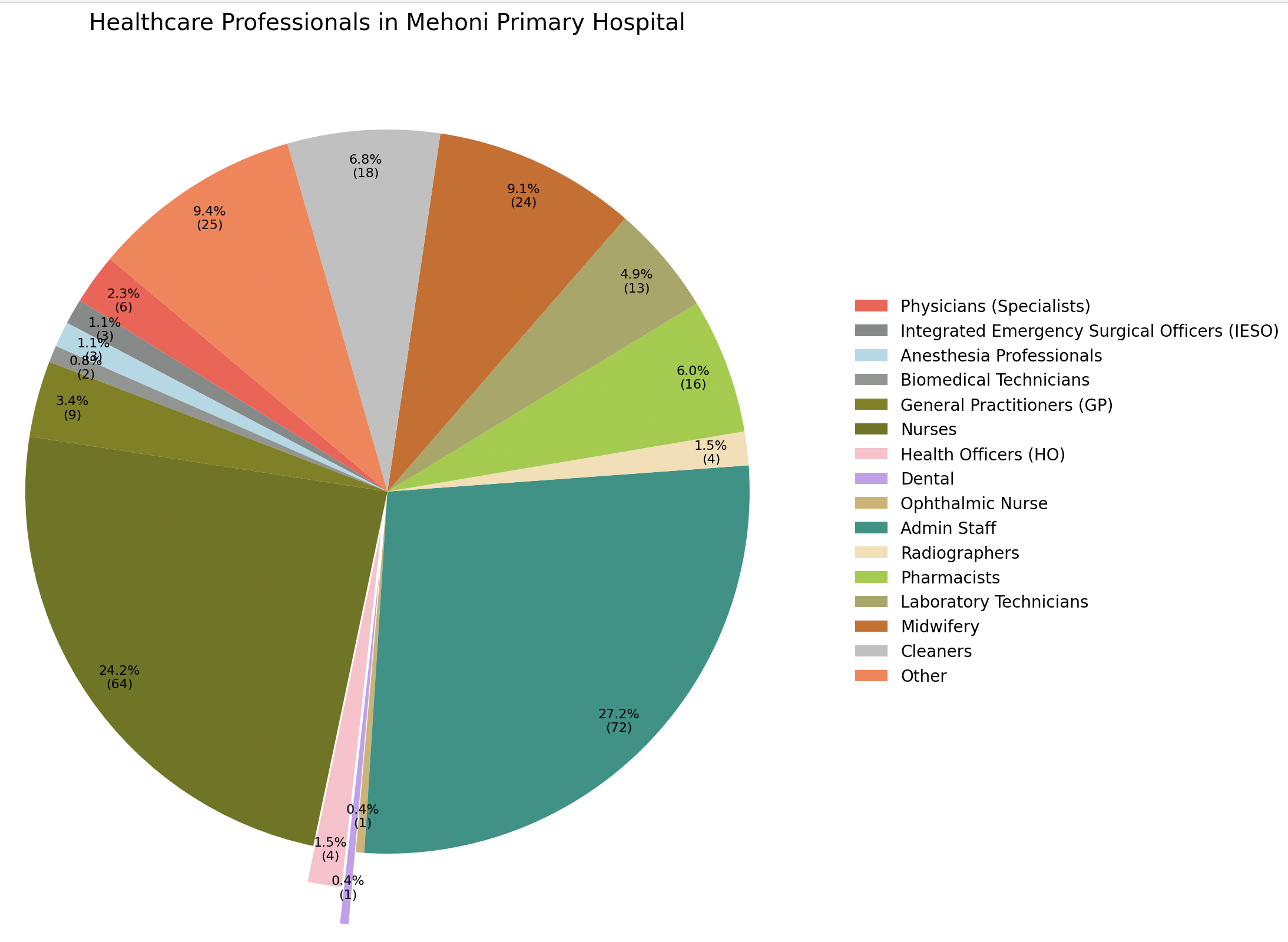 Staff Breakdown